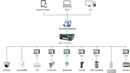 物聯(lián)網(wǎng)+機(jī)房順舟智能動(dòng)環(huán)監(jiān)控助力實(shí)現(xiàn)數(shù)字化管理